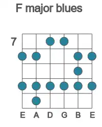 Guitar scale for major blues in position 7